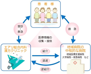 エアリ総合内科 漢方クリニックの連携機関